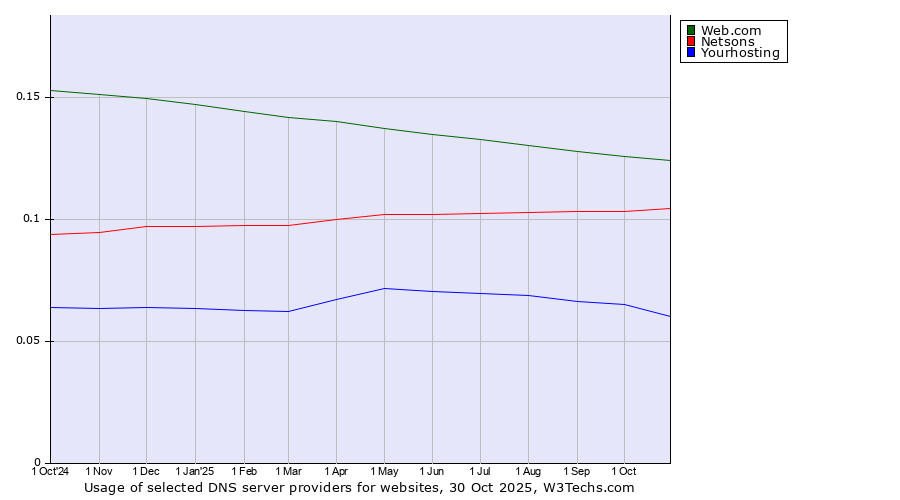 Historical trends in the usage of Web.com vs. Netsons vs. Yourhosting
