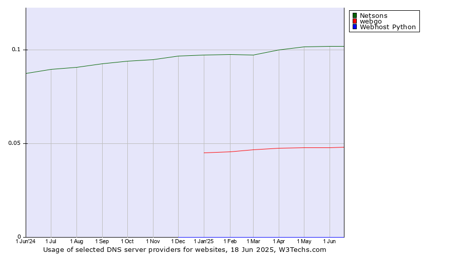 Historical trends in the usage of Netsons vs. webgo vs. Webhost Python