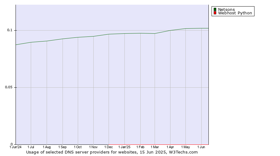 Historical trends in the usage of Netsons vs. Webhost Python