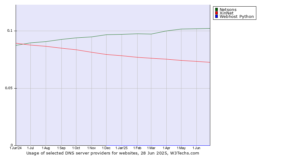 Historical trends in the usage of Netsons vs. XinNet vs. Webhost Python