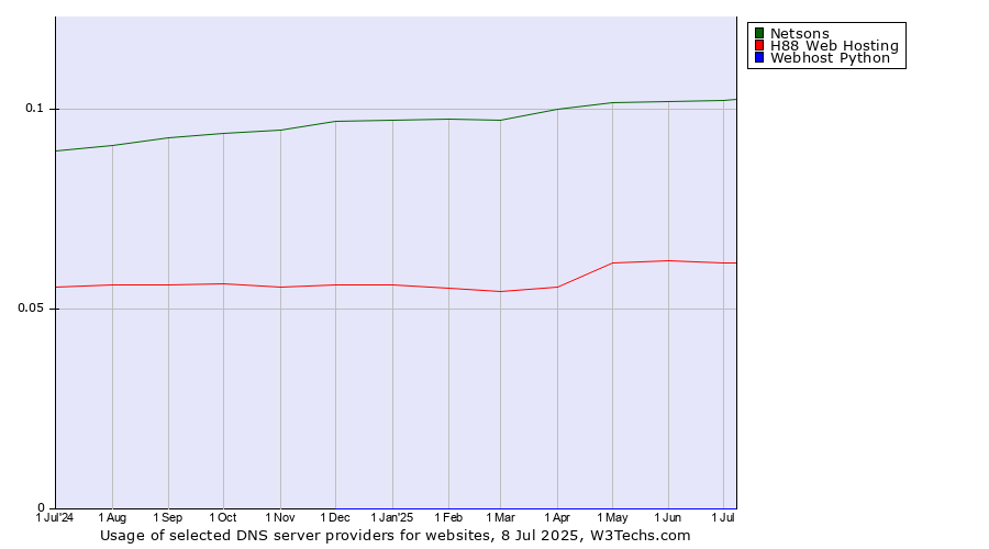 Historical trends in the usage of Netsons vs. H88 Web Hosting vs. Webhost Python