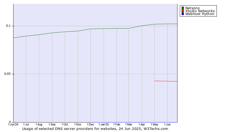 Historical trends in the usage of Netsons vs. Xtudio Networks vs. Webhost Python