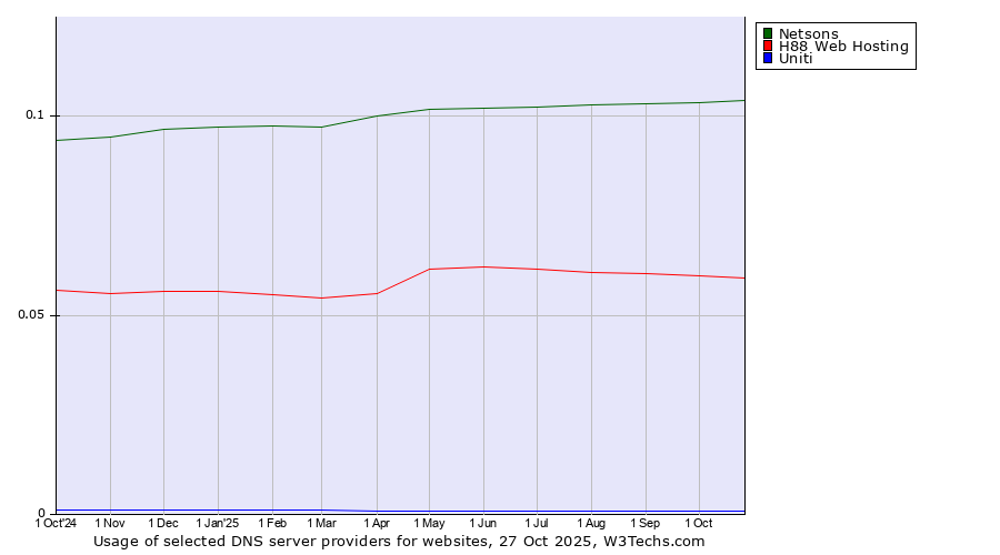 Historical trends in the usage of Netsons vs. H88 Web Hosting vs. Uniti