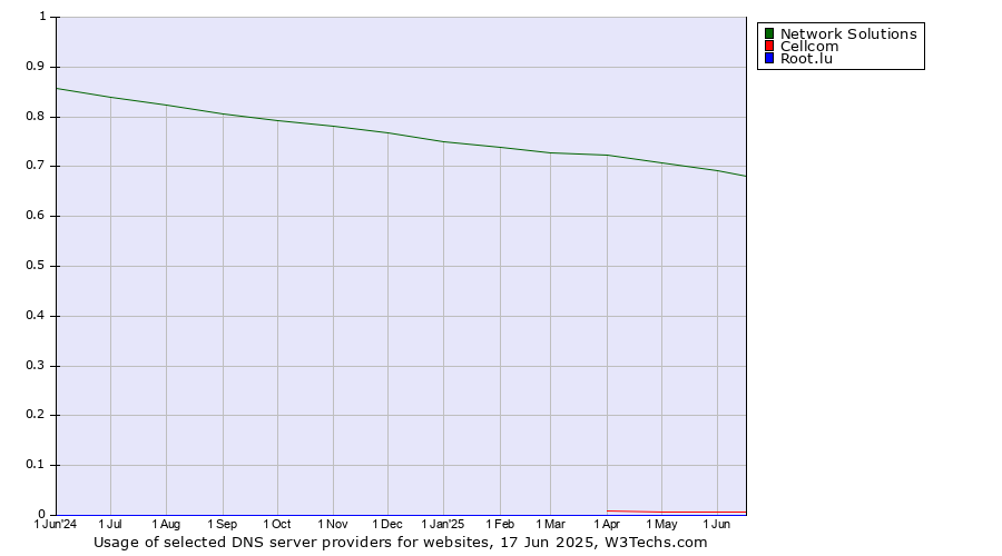 Historical trends in the usage of Network Solutions vs. Cellcom vs. Root.lu