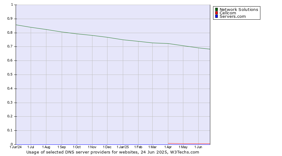 Historical trends in the usage of Network Solutions vs. Cellcom vs. Servers.com