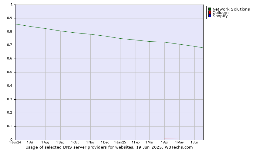 Historical trends in the usage of Network Solutions vs. Cellcom vs. Shopify