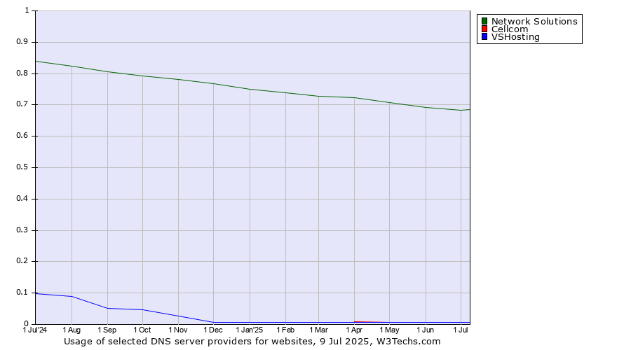 Historical trends in the usage of Network Solutions vs. Cellcom vs. VSHosting