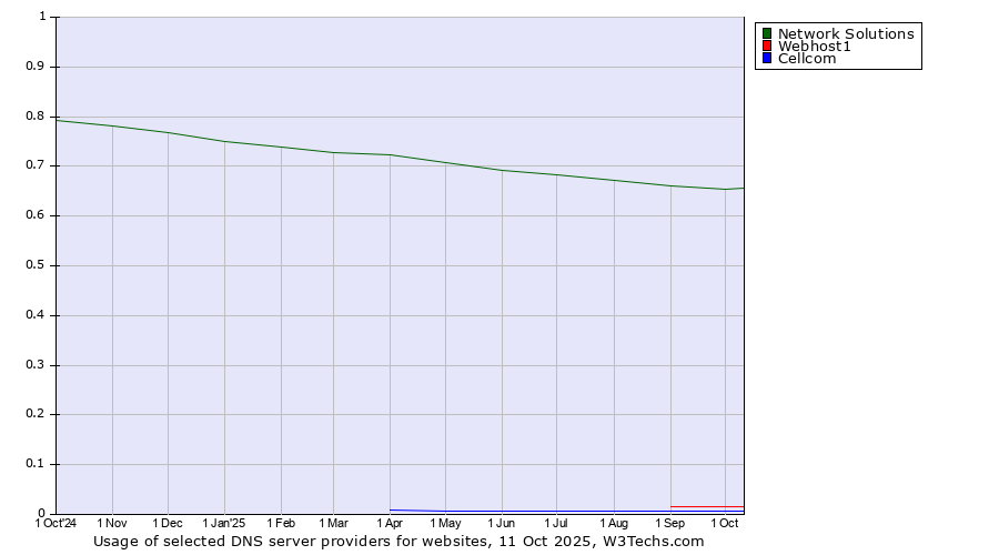 Historical trends in the usage of Network Solutions vs. Webhost1 vs. Cellcom