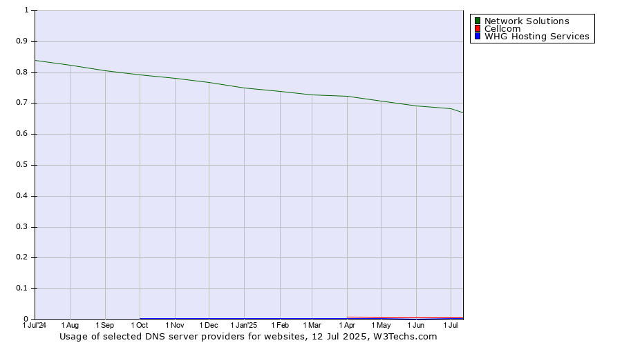Historical trends in the usage of Network Solutions vs. Cellcom vs. WHG Hosting Services
