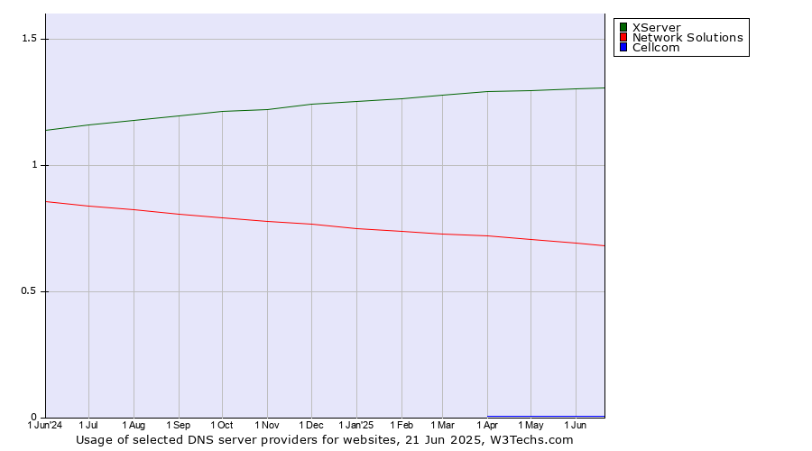 Historical trends in the usage of XServer vs. Network Solutions vs. Cellcom