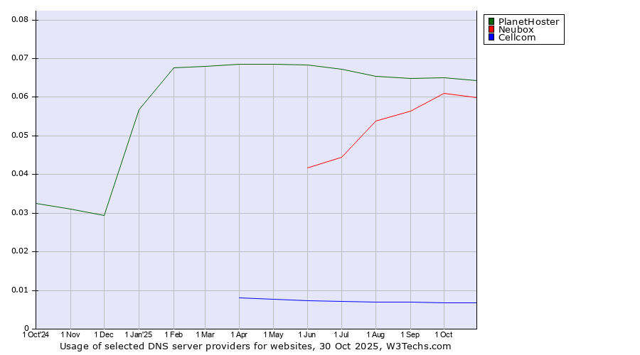 Historical trends in the usage of PlanetHoster vs. Neubox vs. Cellcom