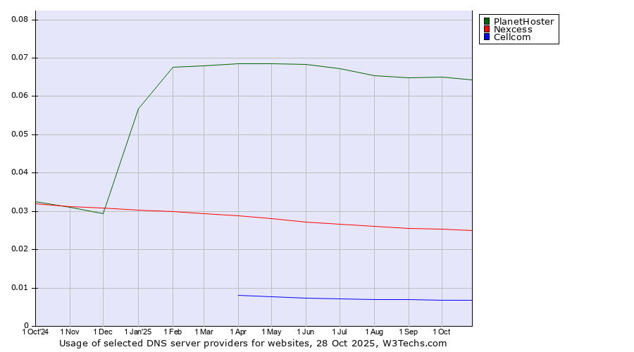 Historical trends in the usage of PlanetHoster vs. Nexcess vs. Cellcom