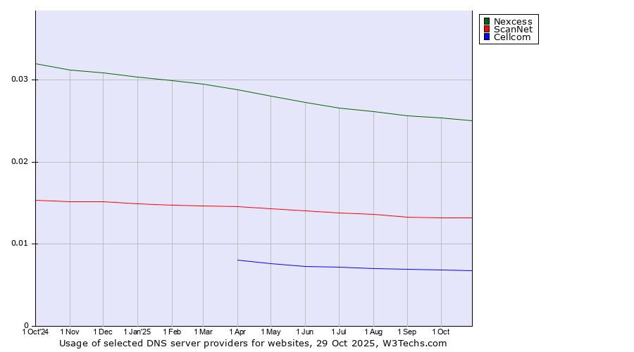 Historical trends in the usage of Nexcess vs. ScanNet vs. Cellcom