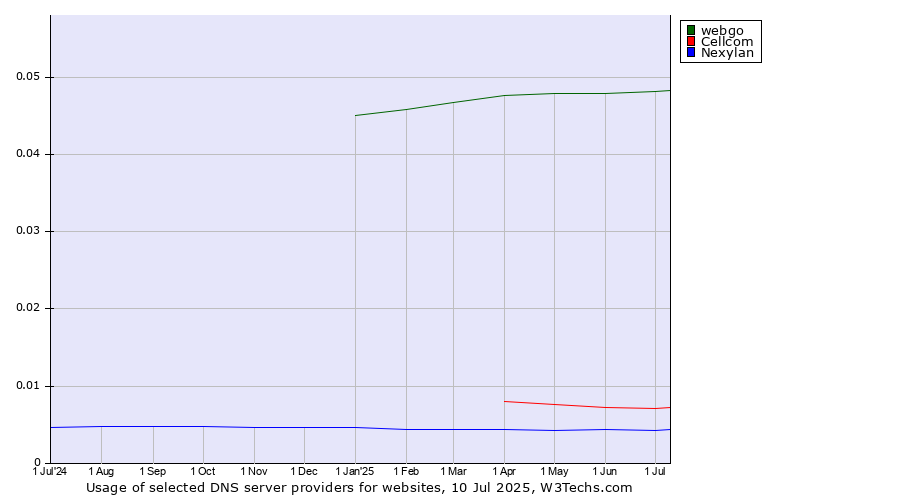 Historical trends in the usage of webgo vs. Cellcom vs. Nexylan