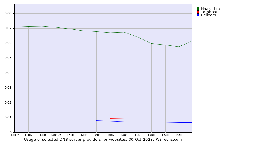 Historical trends in the usage of Nhan Hoa vs. Totohost vs. Cellcom