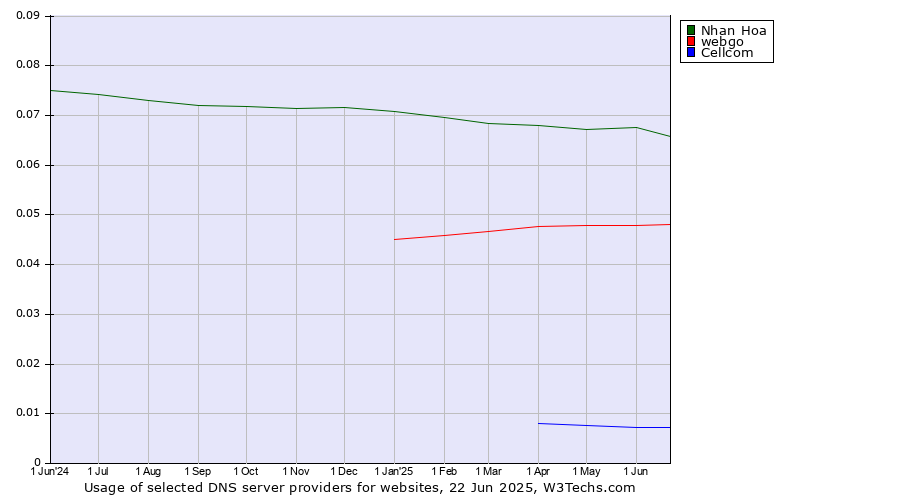 Historical trends in the usage of Nhan Hoa vs. webgo vs. Cellcom