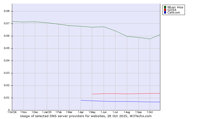 Historical trends in the usage of Nhan Hoa vs. GO54 vs. Cellcom