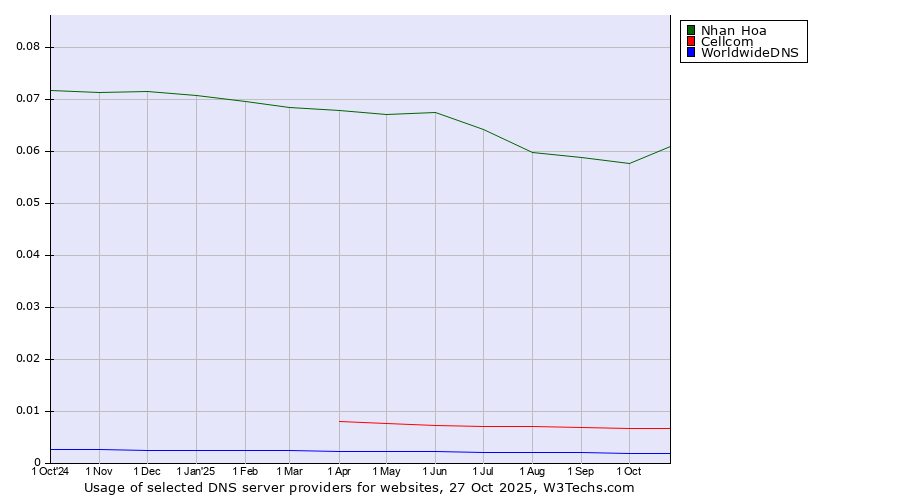 Historical trends in the usage of Nhan Hoa vs. Cellcom vs. WorldwideDNS
