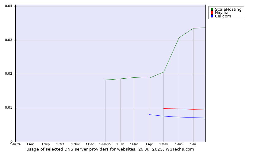 Historical trends in the usage of ScalaHosting vs. Nicalia vs. Cellcom