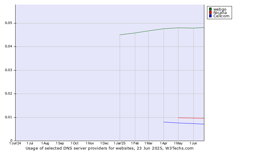 Historical trends in the usage of webgo vs. Nicalia vs. Cellcom