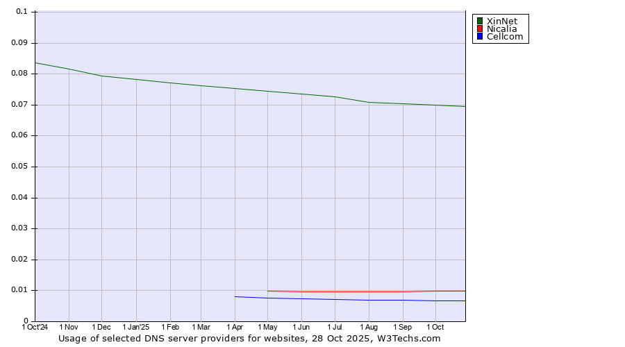 Historical trends in the usage of XinNet vs. Nicalia vs. Cellcom