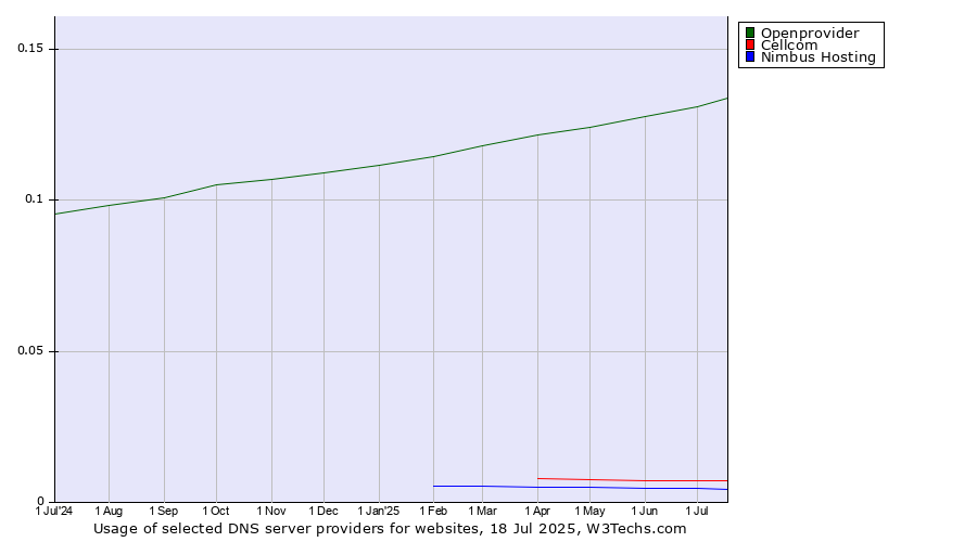 Historical trends in the usage of Openprovider vs. Cellcom vs. Nimbus Hosting