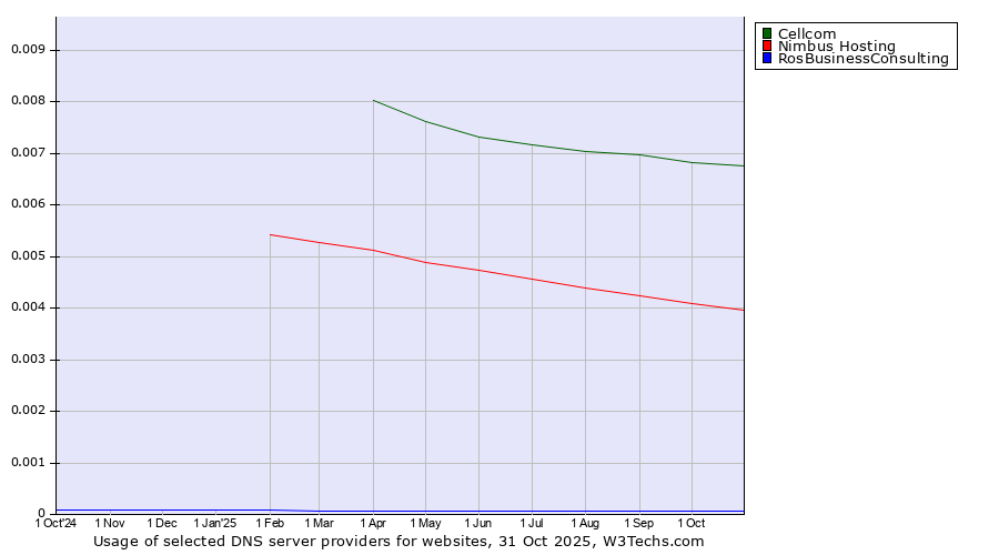 Historical trends in the usage of Cellcom vs. Nimbus Hosting vs. RosBusinessConsulting