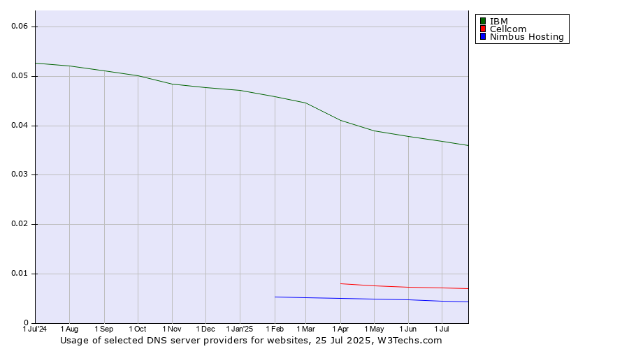 Historical trends in the usage of IBM vs. Cellcom vs. Nimbus Hosting