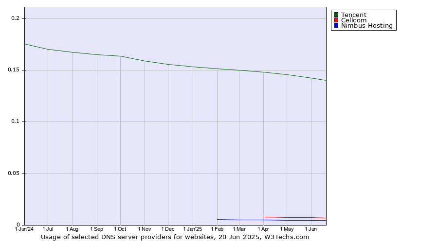 Historical trends in the usage of Tencent vs. Cellcom vs. Nimbus Hosting