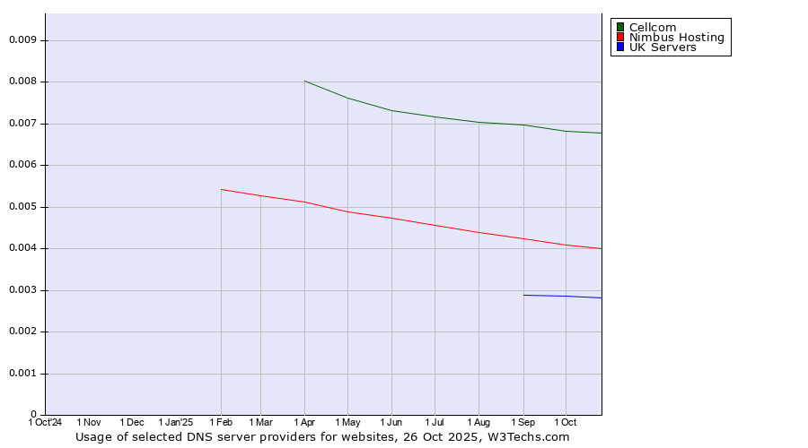 Historical trends in the usage of Cellcom vs. Nimbus Hosting vs. UK Servers
