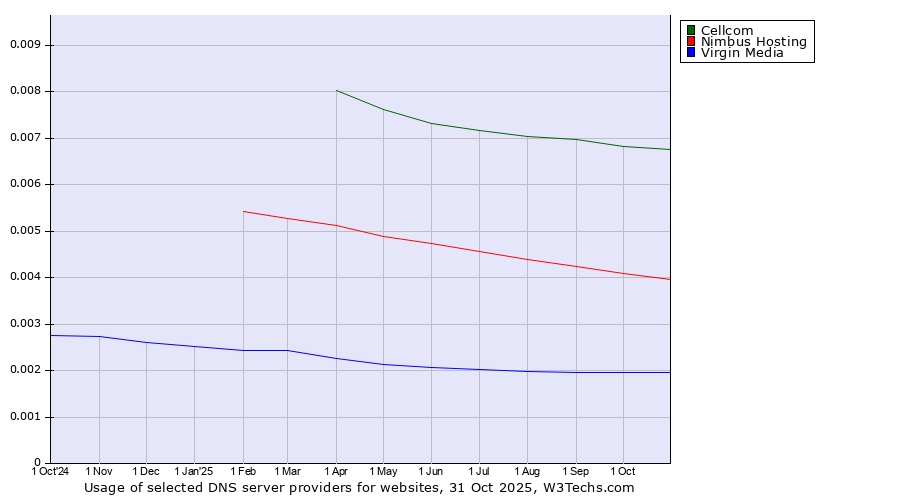 Historical trends in the usage of Cellcom vs. Nimbus Hosting vs. Virgin Media