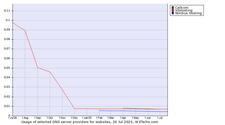 Historical trends in the usage of Cellcom vs. VSHosting vs. Nimbus Hosting
