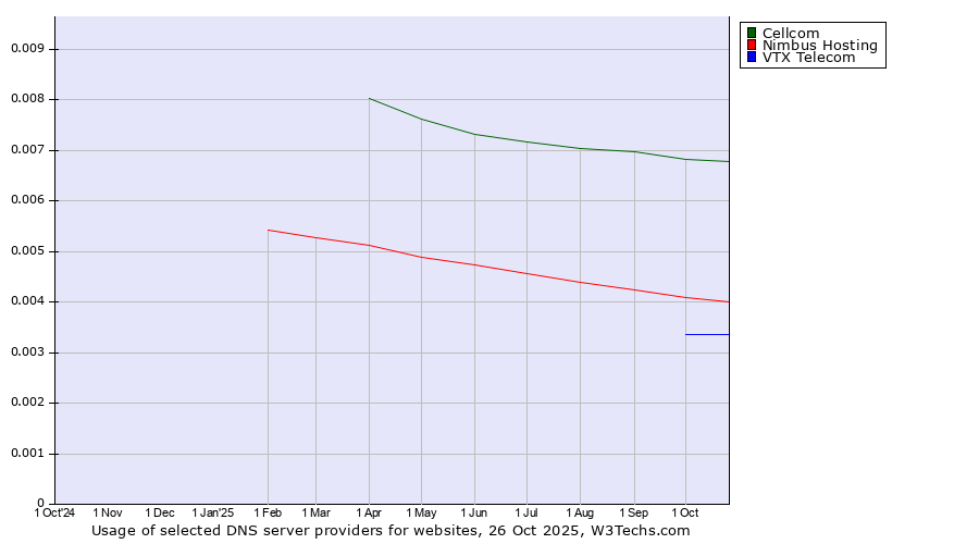 Historical trends in the usage of Cellcom vs. Nimbus Hosting vs. VTX Telecom