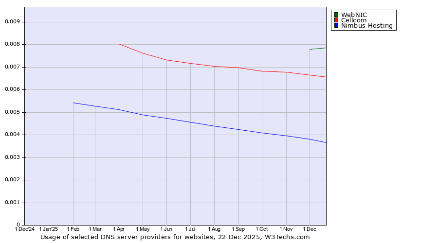 Historical trends in the usage of WebNIC vs. Cellcom vs. Nimbus Hosting