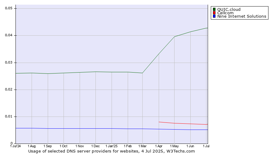 Historical trends in the usage of QUIC.cloud vs. Cellcom vs. Nine Internet Solutions