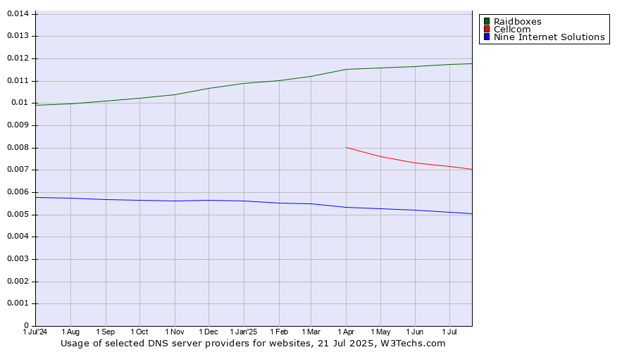 Historical trends in the usage of Raidboxes vs. Cellcom vs. Nine Internet Solutions