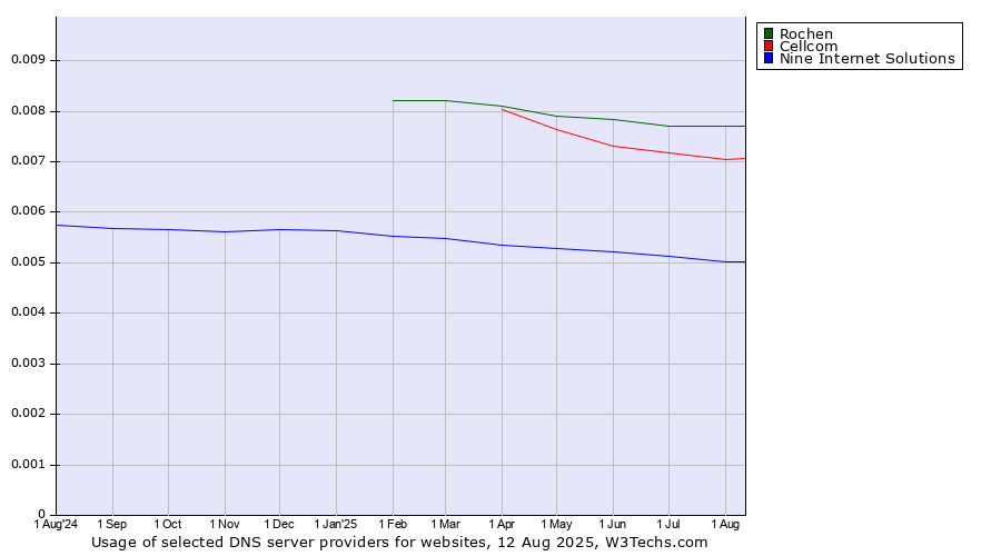 Historical trends in the usage of Rochen vs. Cellcom vs. Nine Internet Solutions