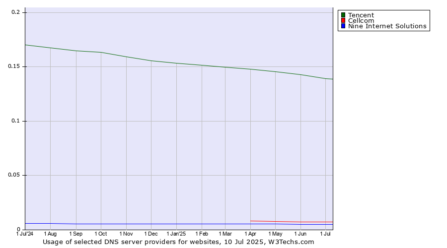 Historical trends in the usage of Tencent vs. Cellcom vs. Nine Internet Solutions