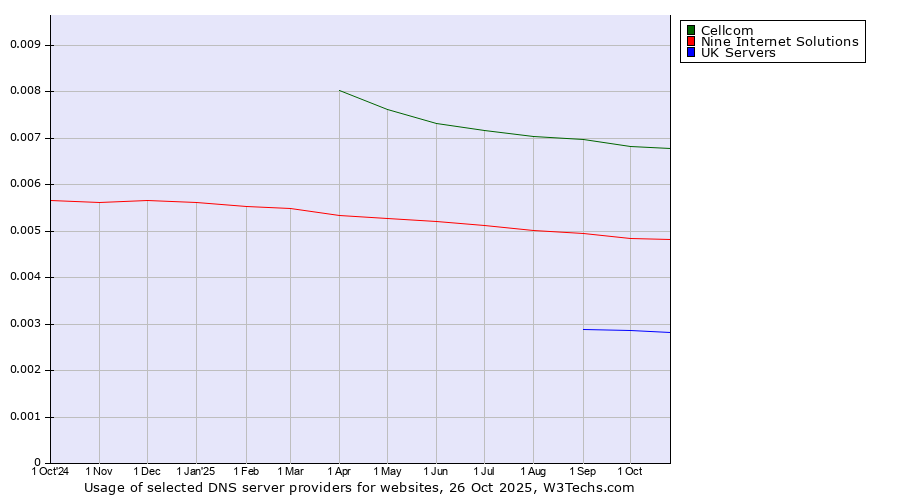 Historical trends in the usage of Cellcom vs. Nine Internet Solutions vs. UK Servers