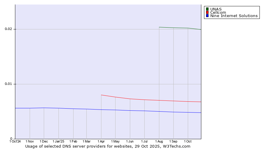 Historical trends in the usage of UNAS vs. Cellcom vs. Nine Internet Solutions