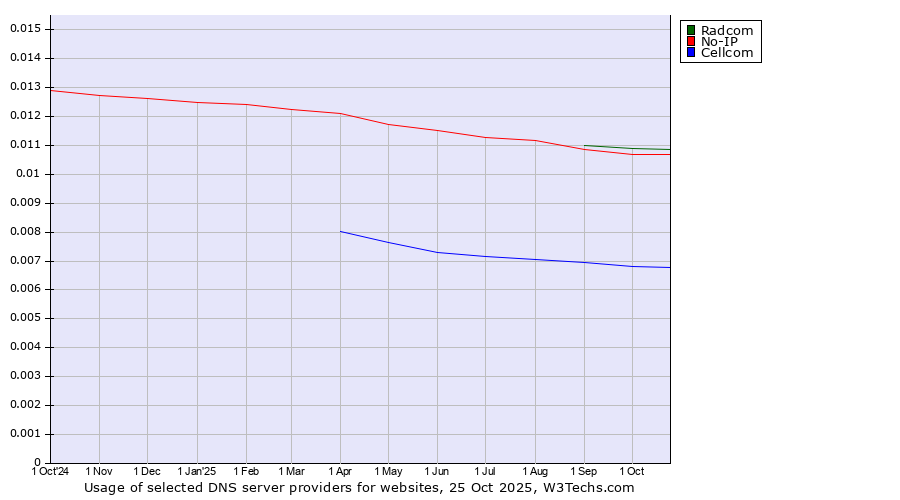 Historical trends in the usage of Radcom vs. No-IP vs. Cellcom