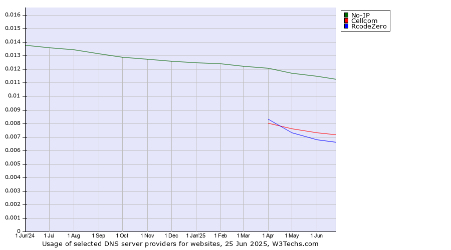 Historical trends in the usage of No-IP vs. Cellcom vs. RcodeZero
