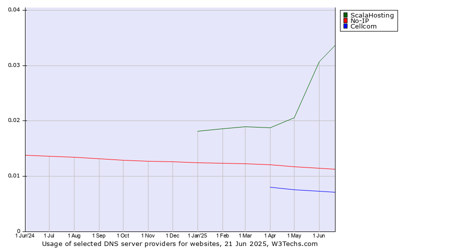 Historical trends in the usage of ScalaHosting vs. No-IP vs. Cellcom