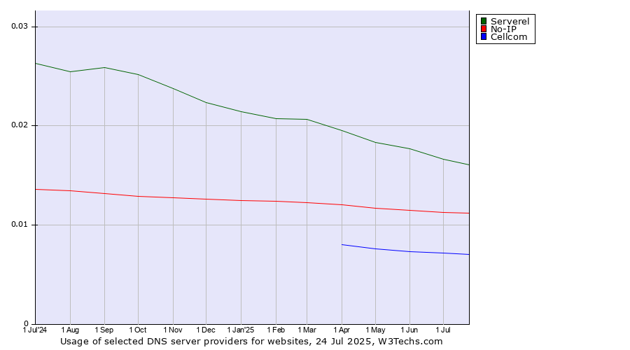 Historical trends in the usage of Serverel vs. No-IP vs. Cellcom