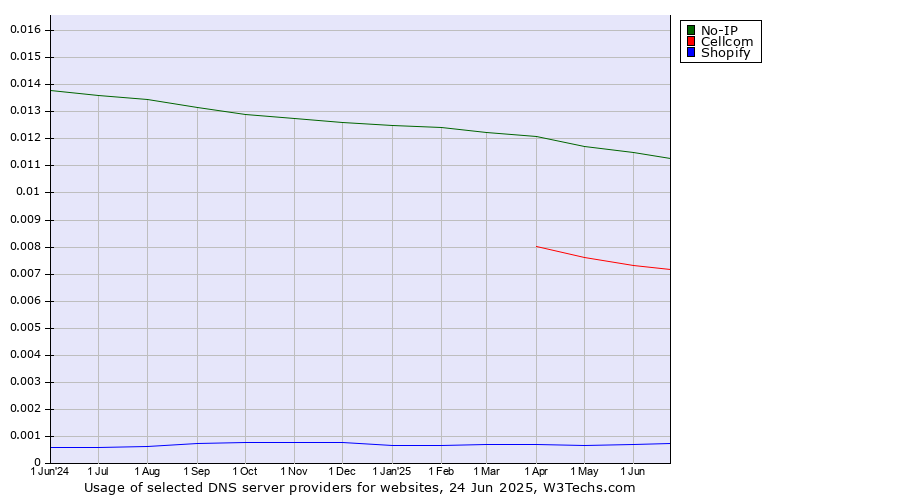 Historical trends in the usage of No-IP vs. Cellcom vs. Shopify