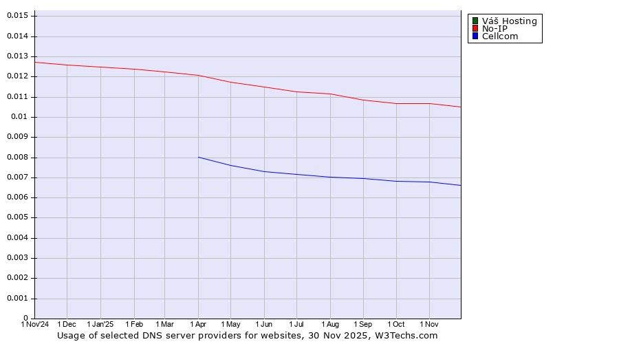Historical trends in the usage of Váš Hosting vs. No-IP vs. Cellcom