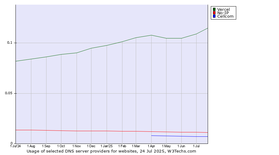 Historical trends in the usage of Vercel vs. No-IP vs. Cellcom