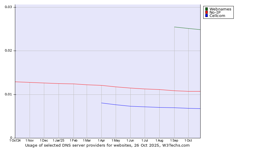 Historical trends in the usage of Webnames vs. No-IP vs. Cellcom