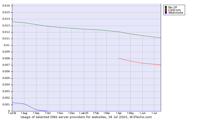 Historical trends in the usage of No-IP vs. Cellcom vs. Webnode
