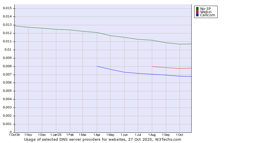 Historical trends in the usage of No-IP vs. Webzi vs. Cellcom